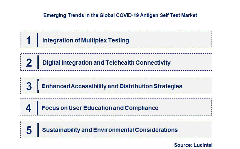 Emerging Trends in the COVID-19 Antigen Self Test Market